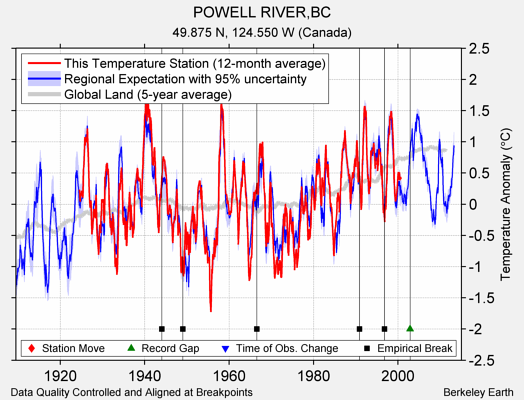 POWELL RIVER,BC comparison to regional expectation