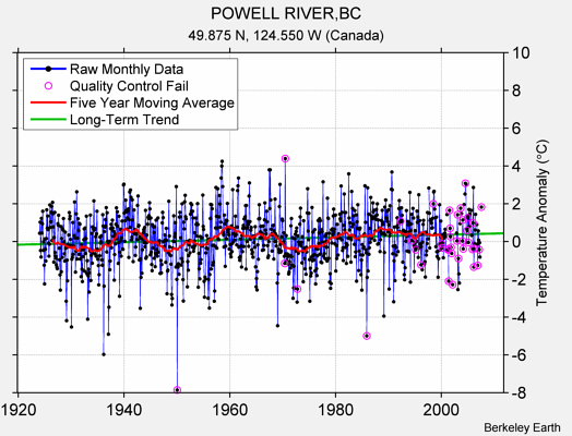 POWELL RIVER,BC Raw Mean Temperature