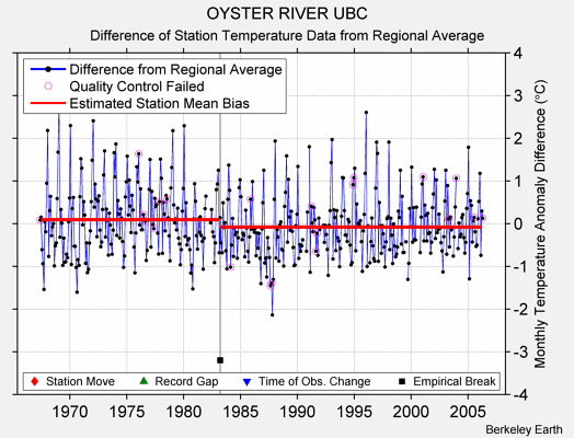 OYSTER RIVER UBC difference from regional expectation