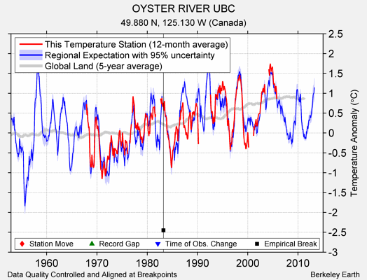 OYSTER RIVER UBC comparison to regional expectation