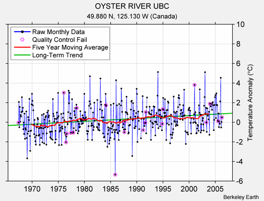 OYSTER RIVER UBC Raw Mean Temperature