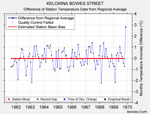 KELOWNA BOWES STREET difference from regional expectation