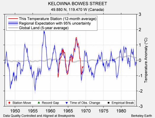 KELOWNA BOWES STREET comparison to regional expectation