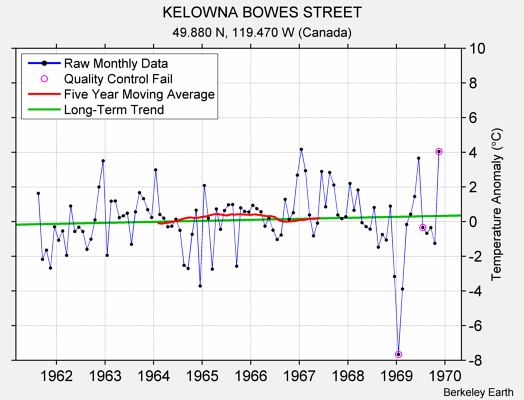 KELOWNA BOWES STREET Raw Mean Temperature