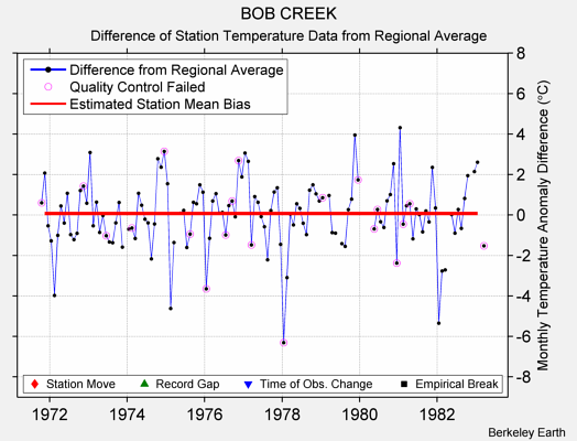 BOB CREEK difference from regional expectation