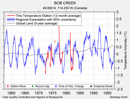 BOB CREEK comparison to regional expectation