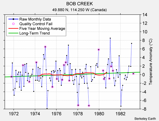 BOB CREEK Raw Mean Temperature