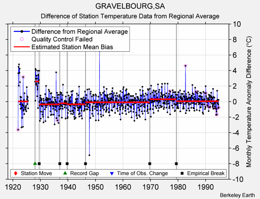 GRAVELBOURG,SA difference from regional expectation