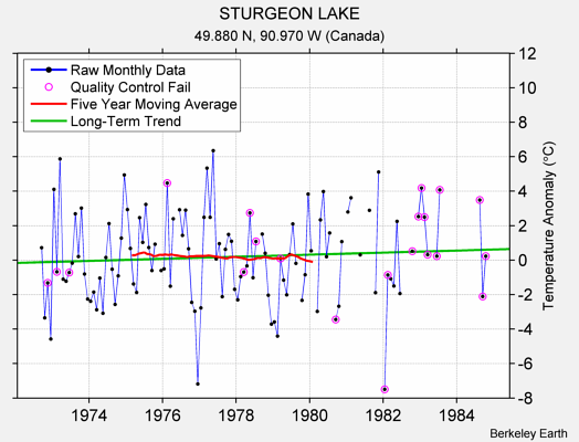 STURGEON LAKE Raw Mean Temperature