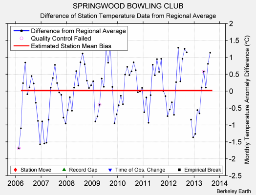 SPRINGWOOD BOWLING CLUB difference from regional expectation