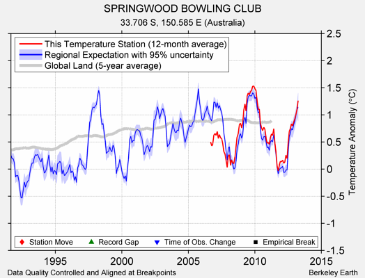 SPRINGWOOD BOWLING CLUB comparison to regional expectation