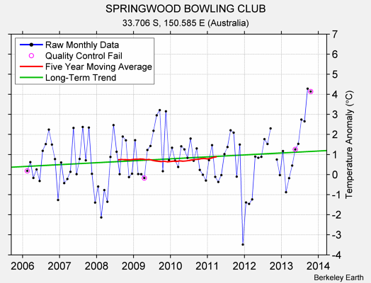 SPRINGWOOD BOWLING CLUB Raw Mean Temperature