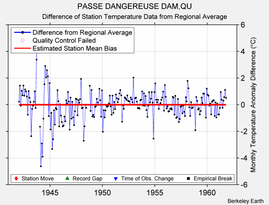 PASSE DANGEREUSE DAM,QU difference from regional expectation