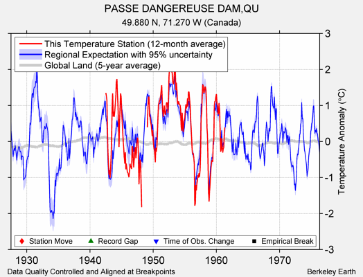 PASSE DANGEREUSE DAM,QU comparison to regional expectation