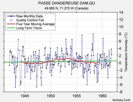 PASSE DANGEREUSE DAM,QU Raw Mean Temperature