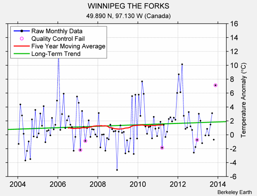 WINNIPEG THE FORKS Raw Mean Temperature