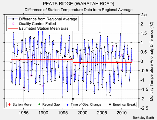 PEATS RIDGE (WARATAH ROAD) difference from regional expectation