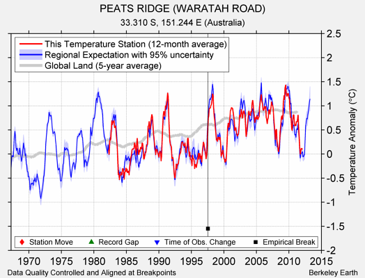 PEATS RIDGE (WARATAH ROAD) comparison to regional expectation