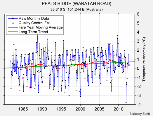 PEATS RIDGE (WARATAH ROAD) Raw Mean Temperature