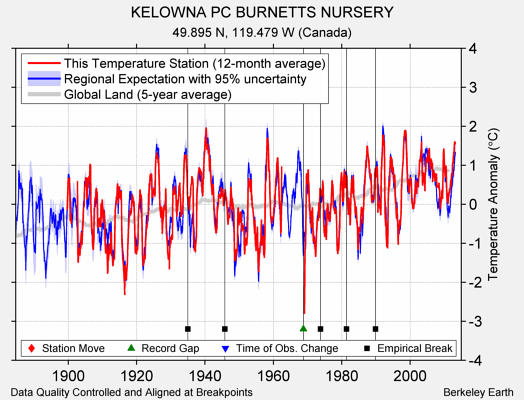 KELOWNA PC BURNETTS NURSERY comparison to regional expectation
