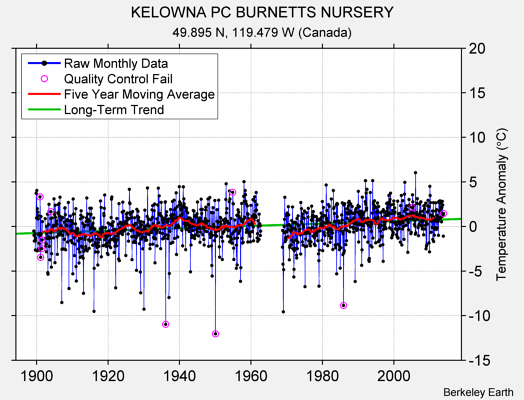 KELOWNA PC BURNETTS NURSERY Raw Mean Temperature