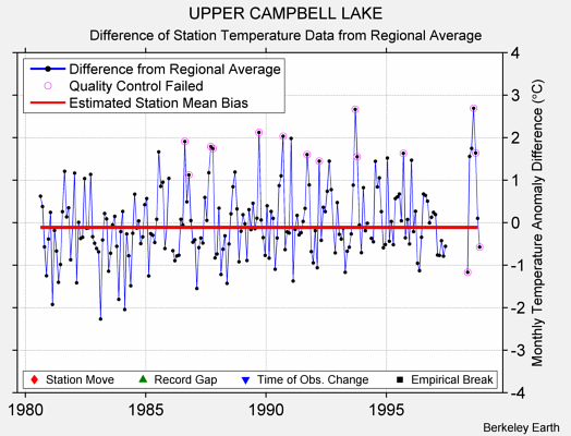 UPPER CAMPBELL LAKE difference from regional expectation