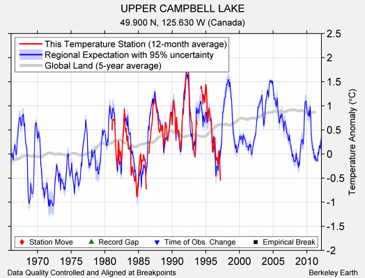 UPPER CAMPBELL LAKE comparison to regional expectation