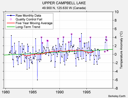 UPPER CAMPBELL LAKE Raw Mean Temperature