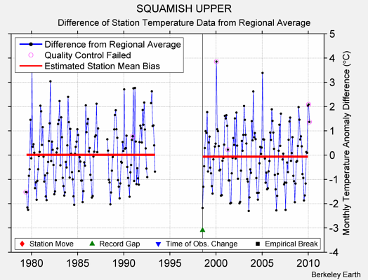 SQUAMISH UPPER difference from regional expectation