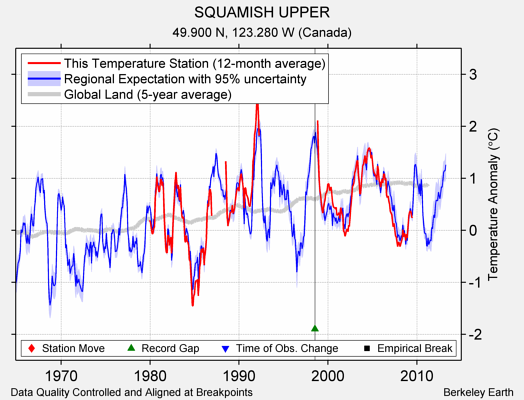 SQUAMISH UPPER comparison to regional expectation