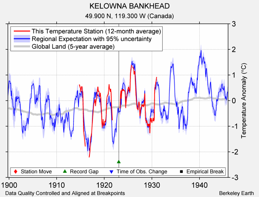 KELOWNA BANKHEAD comparison to regional expectation