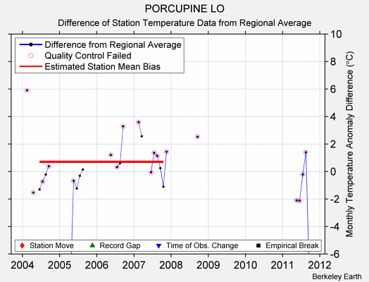 PORCUPINE LO difference from regional expectation