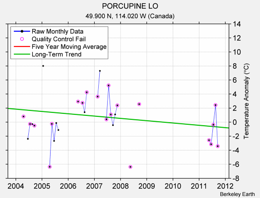 PORCUPINE LO Raw Mean Temperature