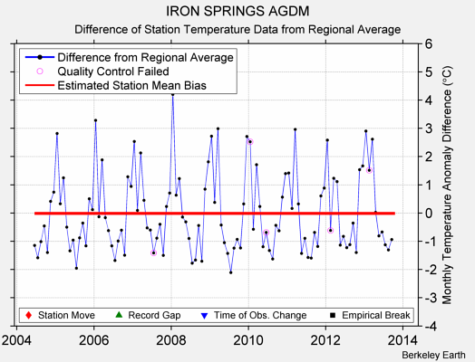 IRON SPRINGS AGDM difference from regional expectation