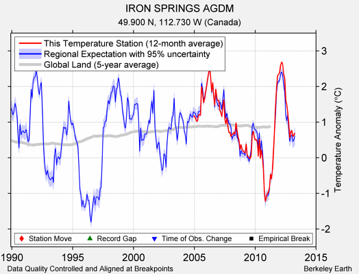 IRON SPRINGS AGDM comparison to regional expectation