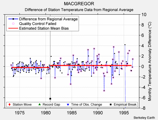 MACGREGOR difference from regional expectation