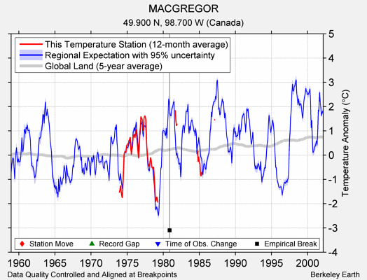 MACGREGOR comparison to regional expectation