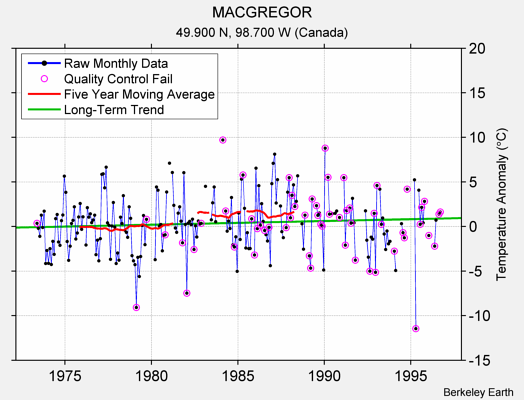 MACGREGOR Raw Mean Temperature