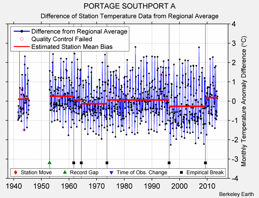 PORTAGE SOUTHPORT A difference from regional expectation