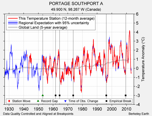 PORTAGE SOUTHPORT A comparison to regional expectation