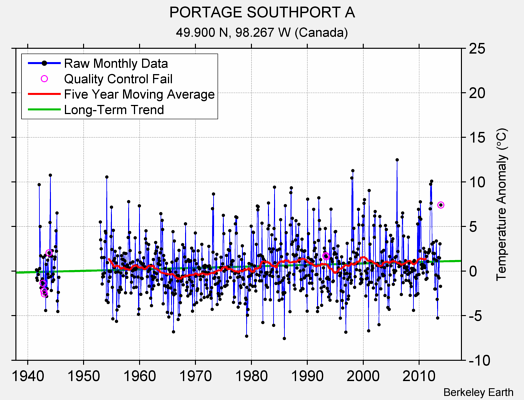 PORTAGE SOUTHPORT A Raw Mean Temperature