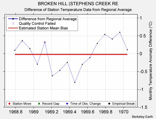 BROKEN HILL (STEPHENS CREEK RE difference from regional expectation