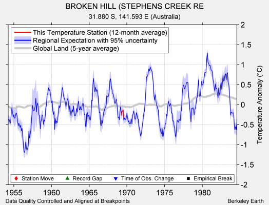 BROKEN HILL (STEPHENS CREEK RE comparison to regional expectation