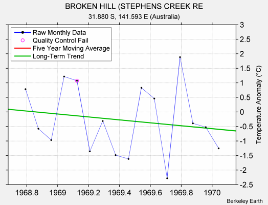 BROKEN HILL (STEPHENS CREEK RE Raw Mean Temperature