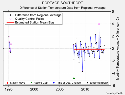 PORTAGE SOUTHPORT difference from regional expectation