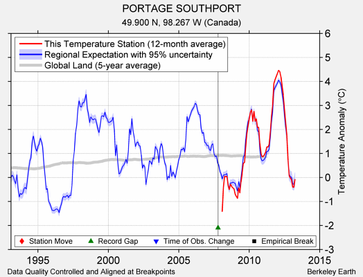 PORTAGE SOUTHPORT comparison to regional expectation