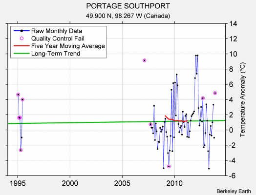 PORTAGE SOUTHPORT Raw Mean Temperature