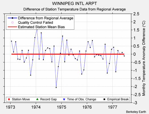 WINNIPEG INTL ARPT difference from regional expectation