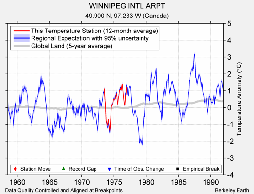 WINNIPEG INTL ARPT comparison to regional expectation