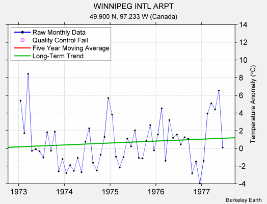 WINNIPEG INTL ARPT Raw Mean Temperature